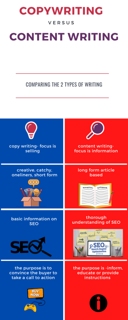 copywriting and content writing difference