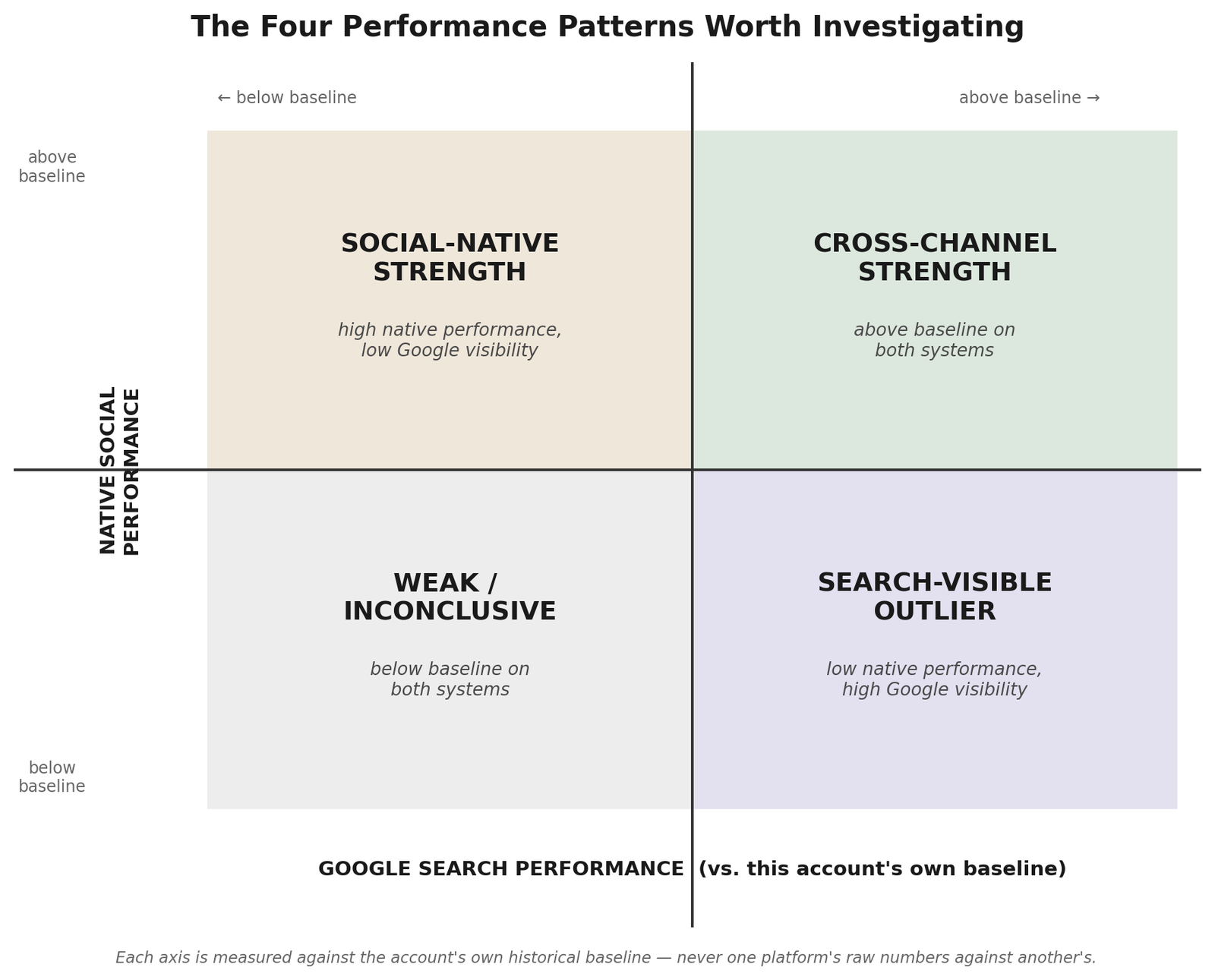 Four performance patterns